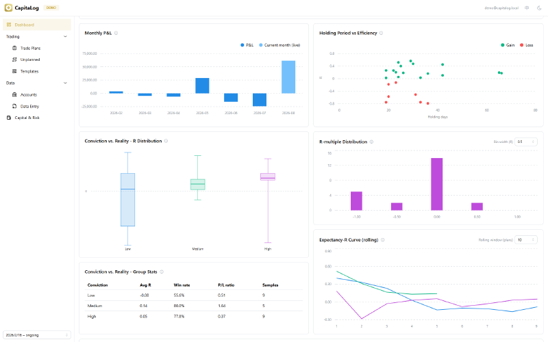R-multiple distribution, conviction versus reality boxplots, holding period scatter and rolling expectancy