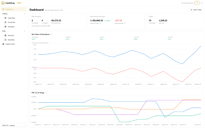 CapitaLog dashboard showing the equity and drawdown curves with plan analytics