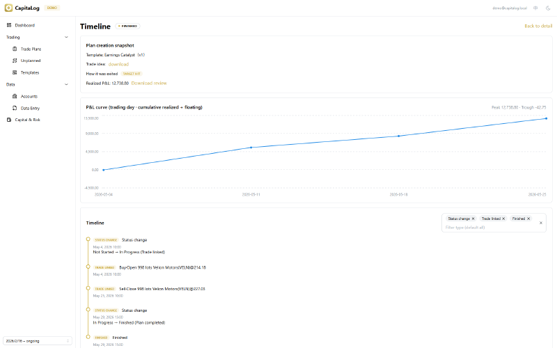 A plan timeline showing its creation snapshot, edits, status changes and profit curve
